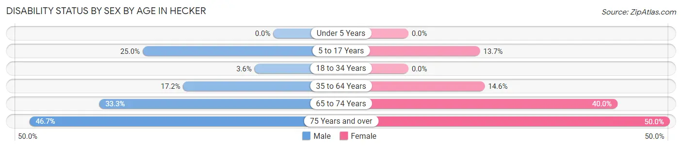 Disability Status by Sex by Age in Hecker