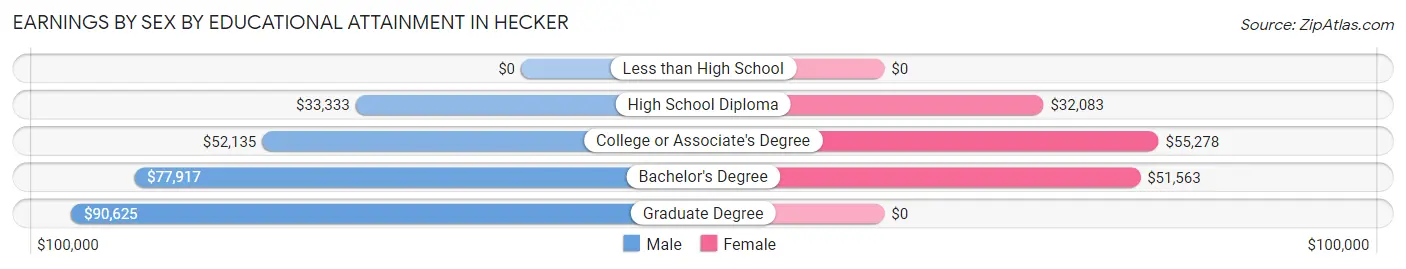 Earnings by Sex by Educational Attainment in Hecker