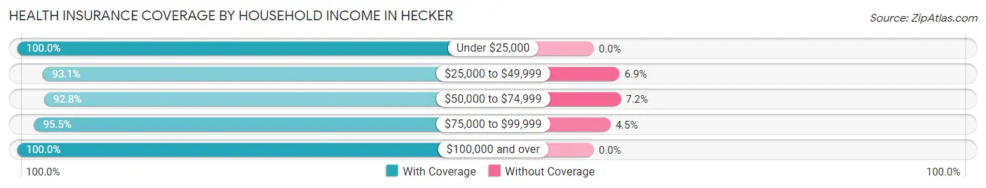 Health Insurance Coverage by Household Income in Hecker