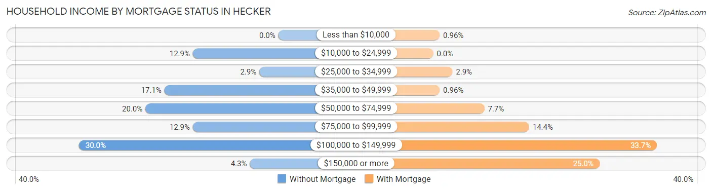 Household Income by Mortgage Status in Hecker