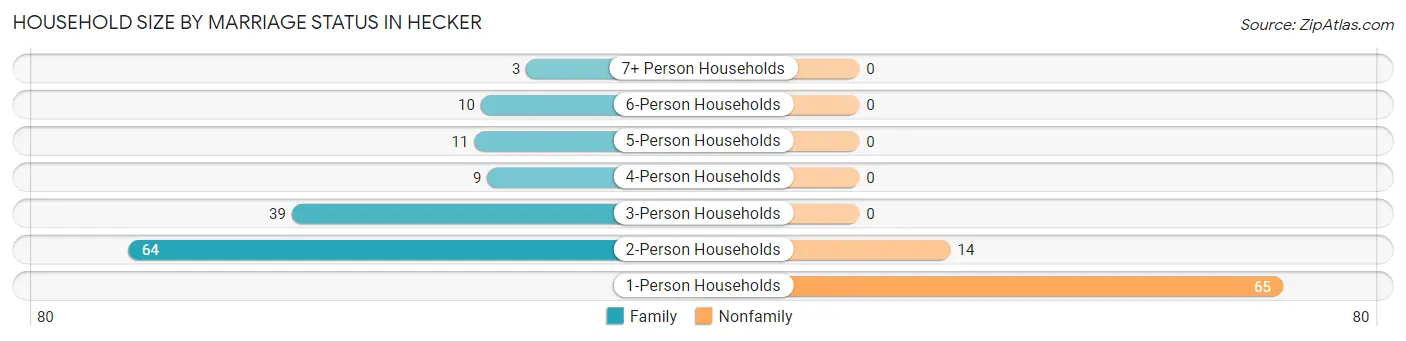 Household Size by Marriage Status in Hecker