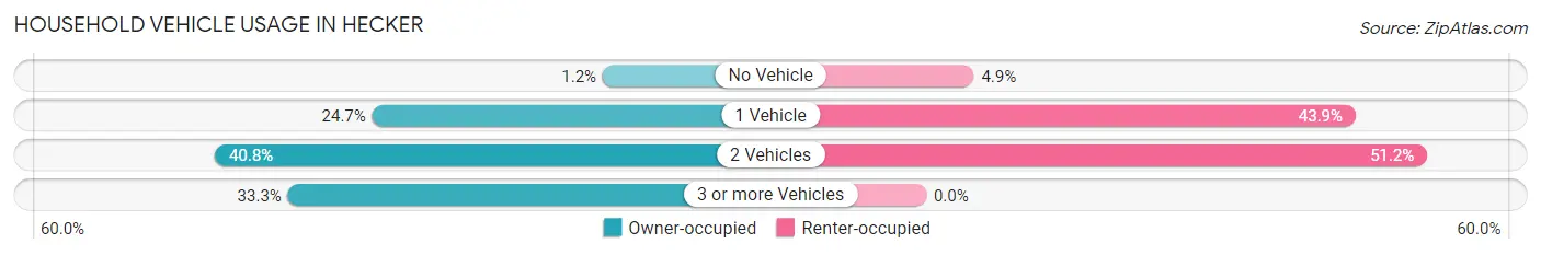 Household Vehicle Usage in Hecker