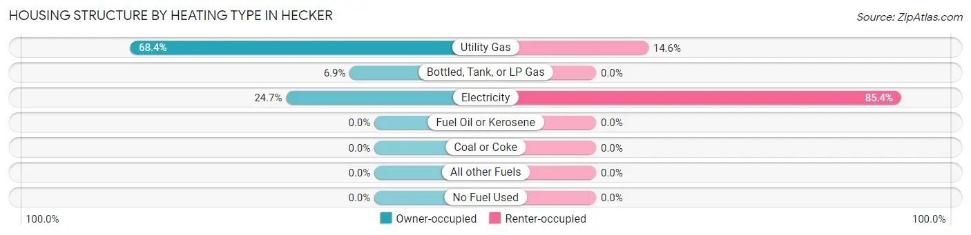 Housing Structure by Heating Type in Hecker