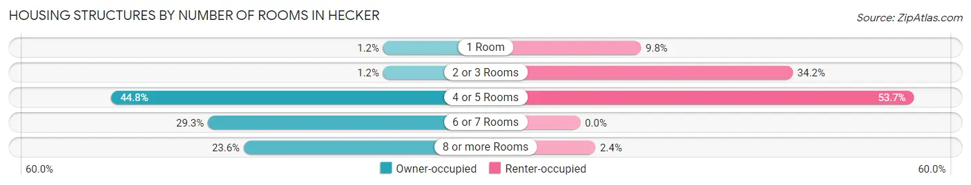 Housing Structures by Number of Rooms in Hecker