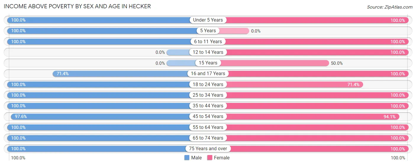 Income Above Poverty by Sex and Age in Hecker
