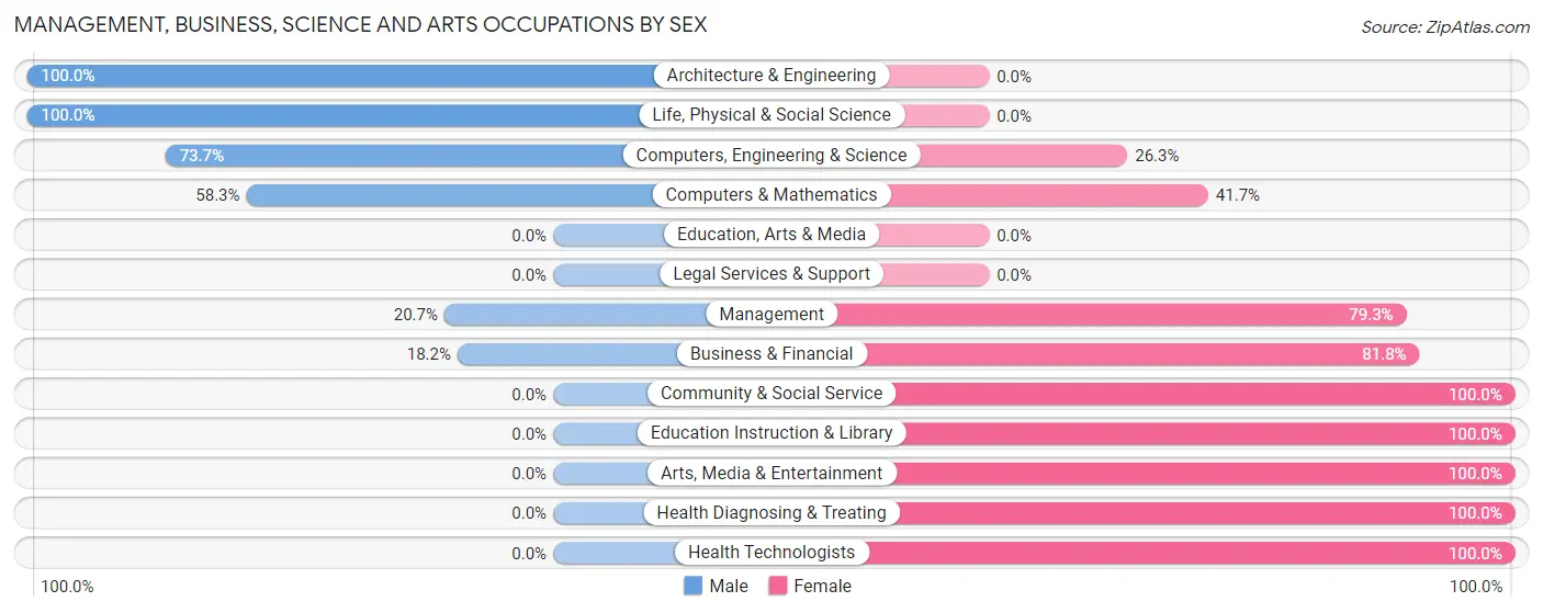Management, Business, Science and Arts Occupations by Sex in Hecker