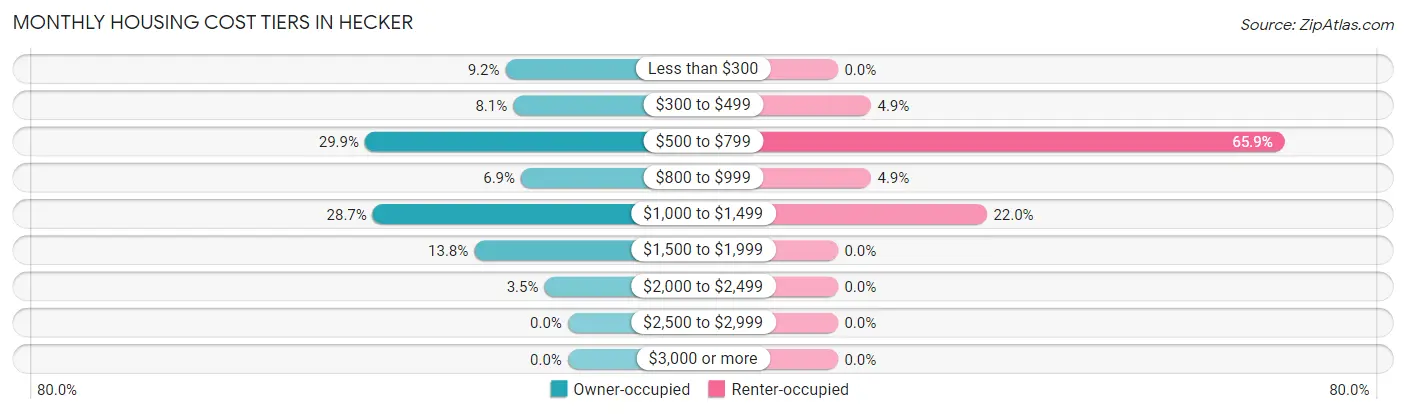 Monthly Housing Cost Tiers in Hecker