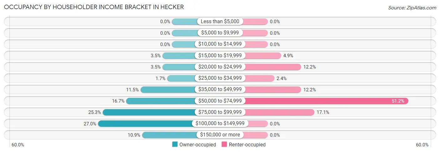 Occupancy by Householder Income Bracket in Hecker