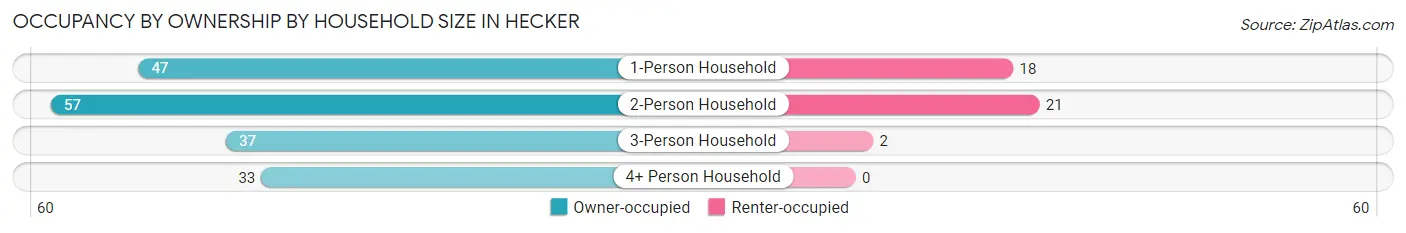 Occupancy by Ownership by Household Size in Hecker