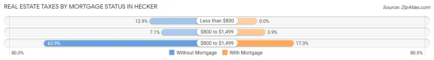 Real Estate Taxes by Mortgage Status in Hecker