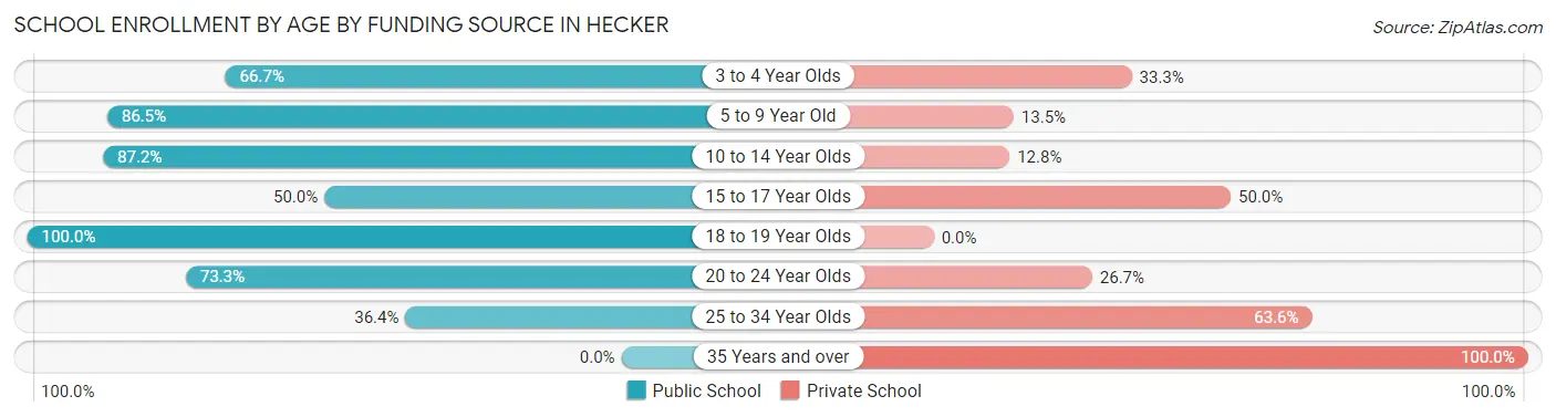 School Enrollment by Age by Funding Source in Hecker