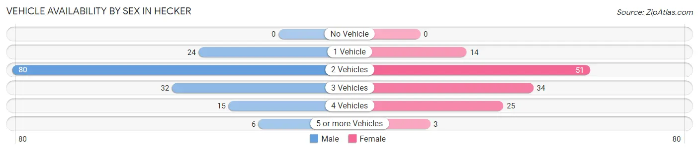 Vehicle Availability by Sex in Hecker
