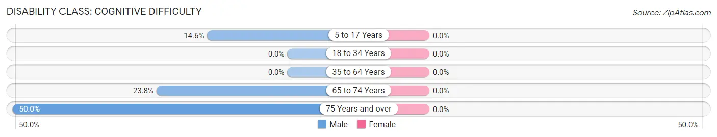 Disability in Henderson: <span>Cognitive Difficulty</span>