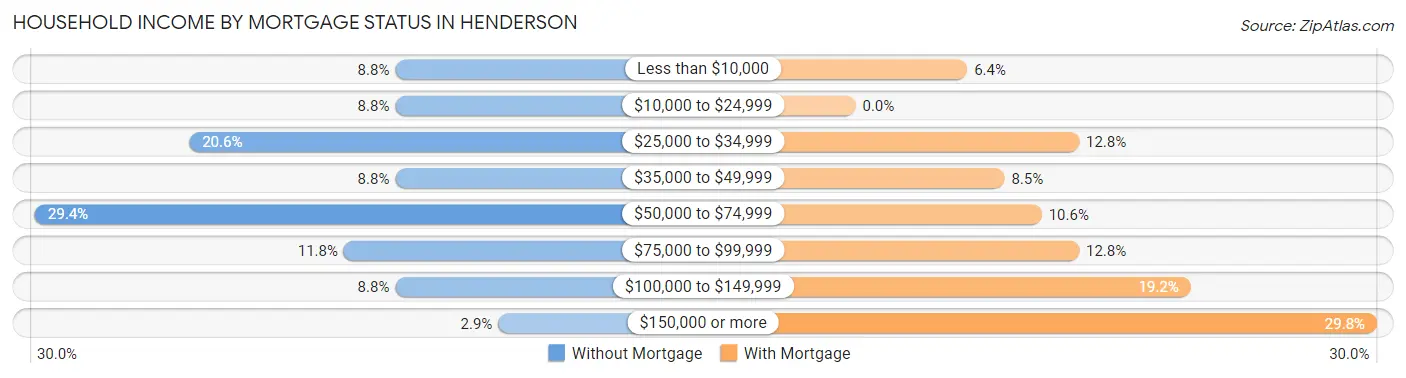 Household Income by Mortgage Status in Henderson