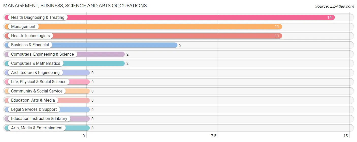 Management, Business, Science and Arts Occupations in Henderson