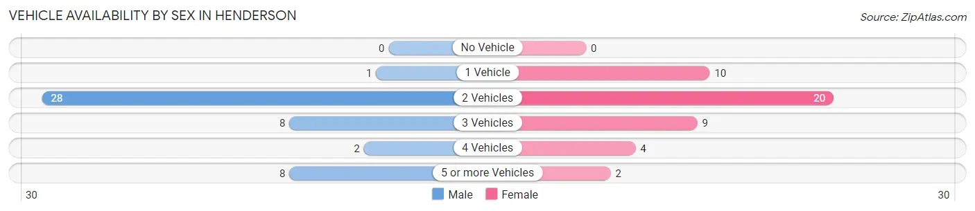 Vehicle Availability by Sex in Henderson