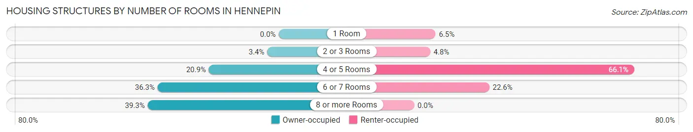 Housing Structures by Number of Rooms in Hennepin
