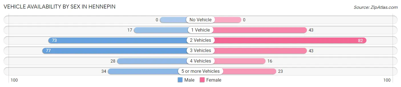 Vehicle Availability by Sex in Hennepin