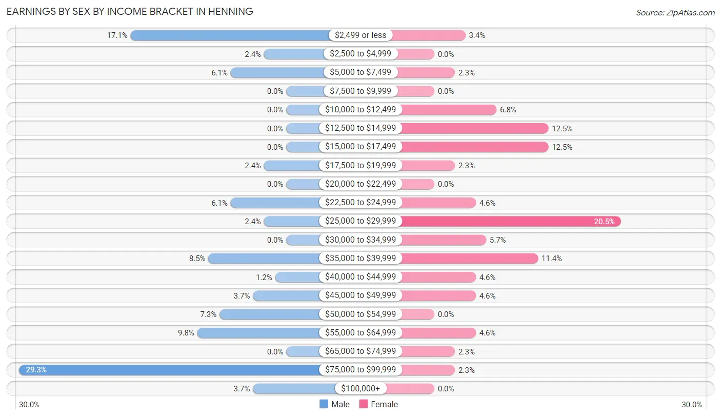 Earnings by Sex by Income Bracket in Henning