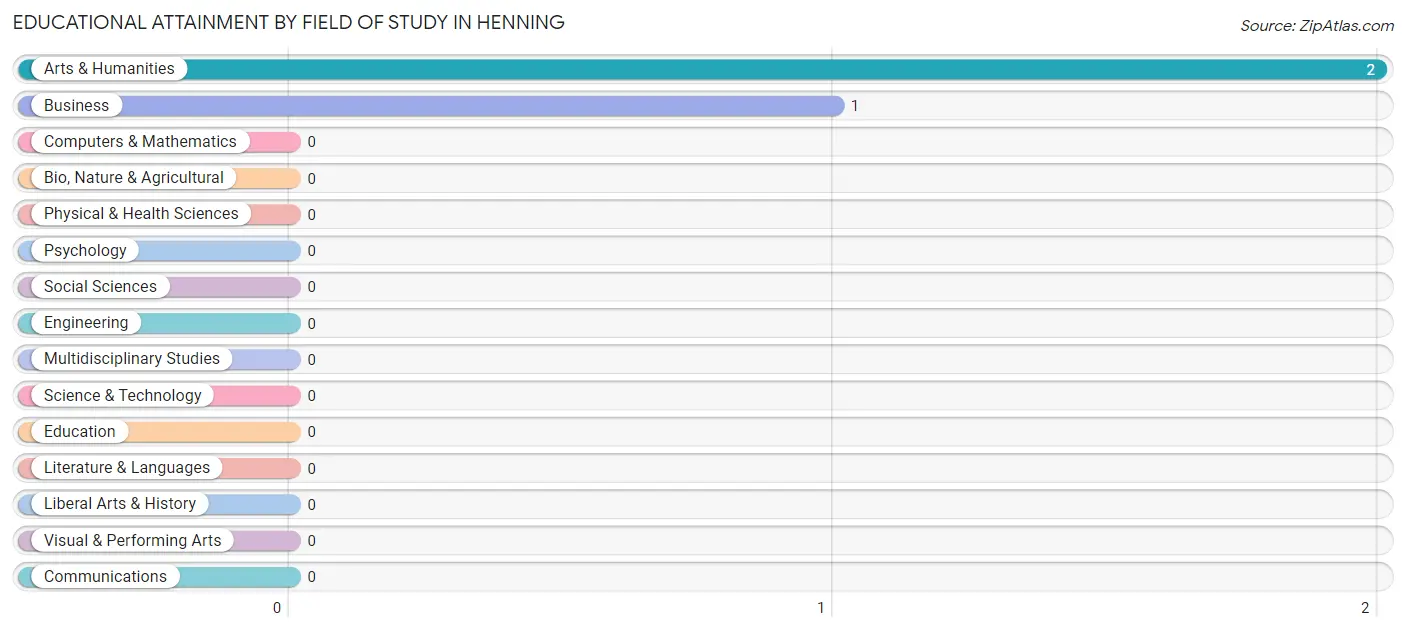 Educational Attainment by Field of Study in Henning