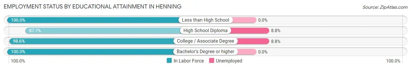 Employment Status by Educational Attainment in Henning