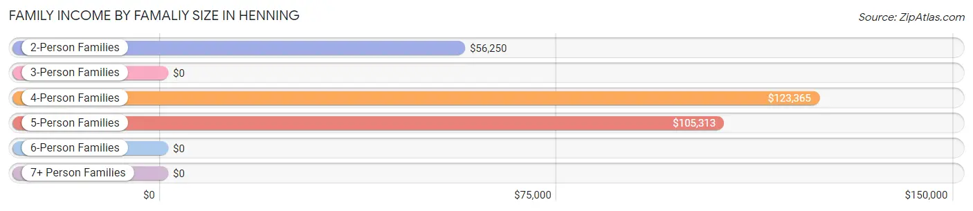 Family Income by Famaliy Size in Henning