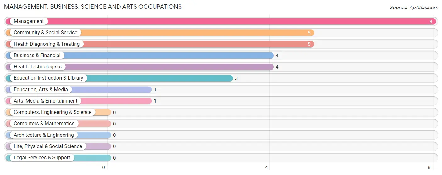 Management, Business, Science and Arts Occupations in Henning