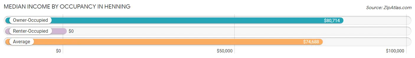 Median Income by Occupancy in Henning