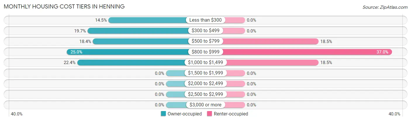 Monthly Housing Cost Tiers in Henning