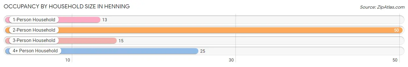 Occupancy by Household Size in Henning