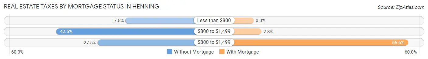 Real Estate Taxes by Mortgage Status in Henning