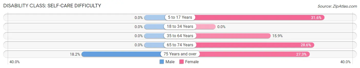 Disability in Henning: <span>Self-Care Difficulty</span>