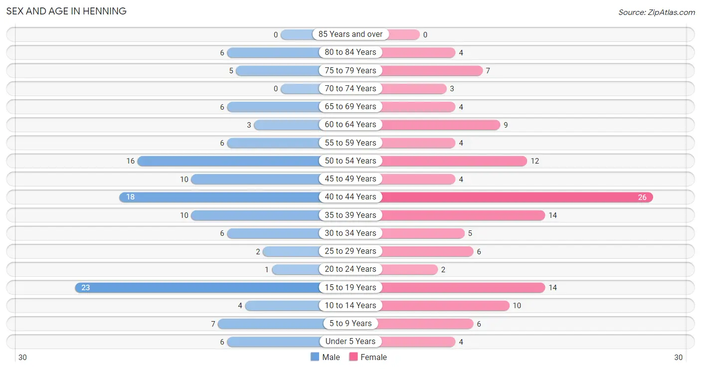 Sex and Age in Henning