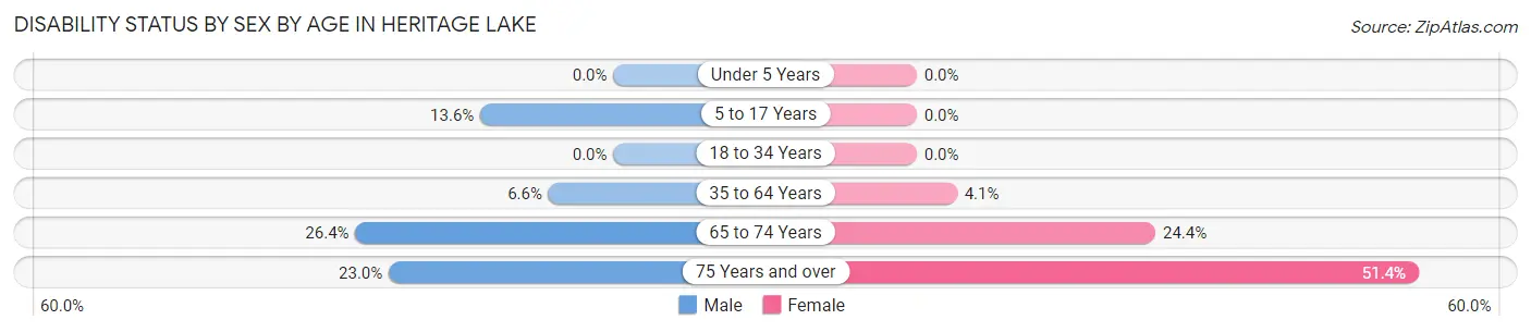 Disability Status by Sex by Age in Heritage Lake