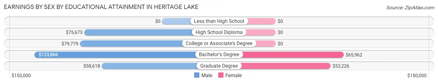Earnings by Sex by Educational Attainment in Heritage Lake