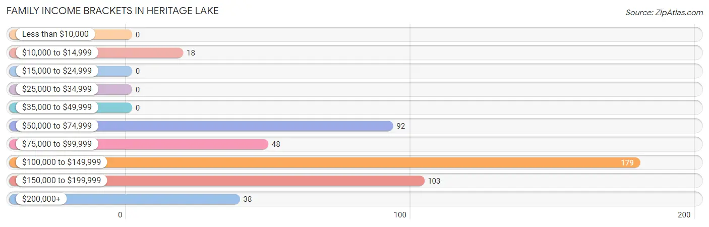 Family Income Brackets in Heritage Lake