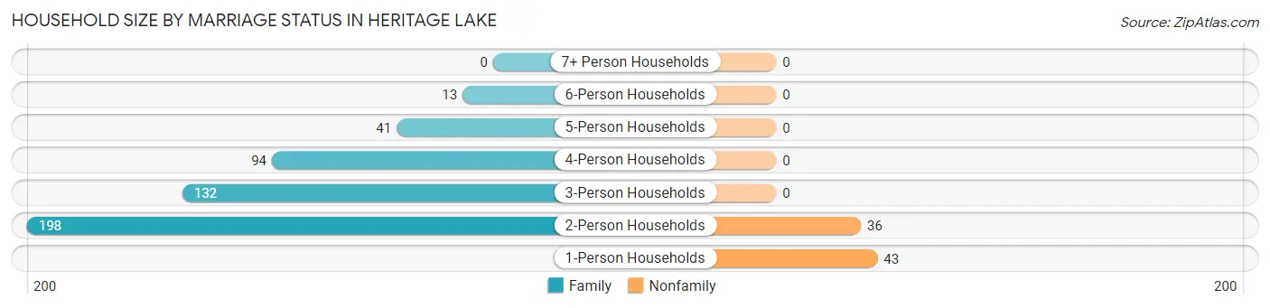 Household Size by Marriage Status in Heritage Lake