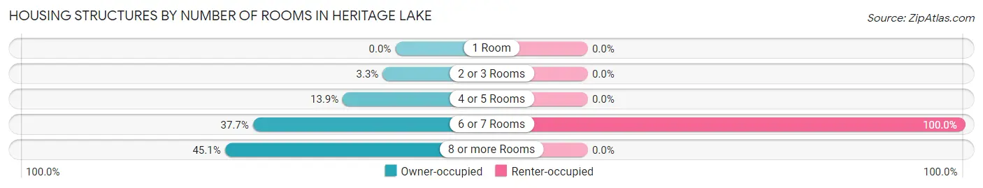 Housing Structures by Number of Rooms in Heritage Lake