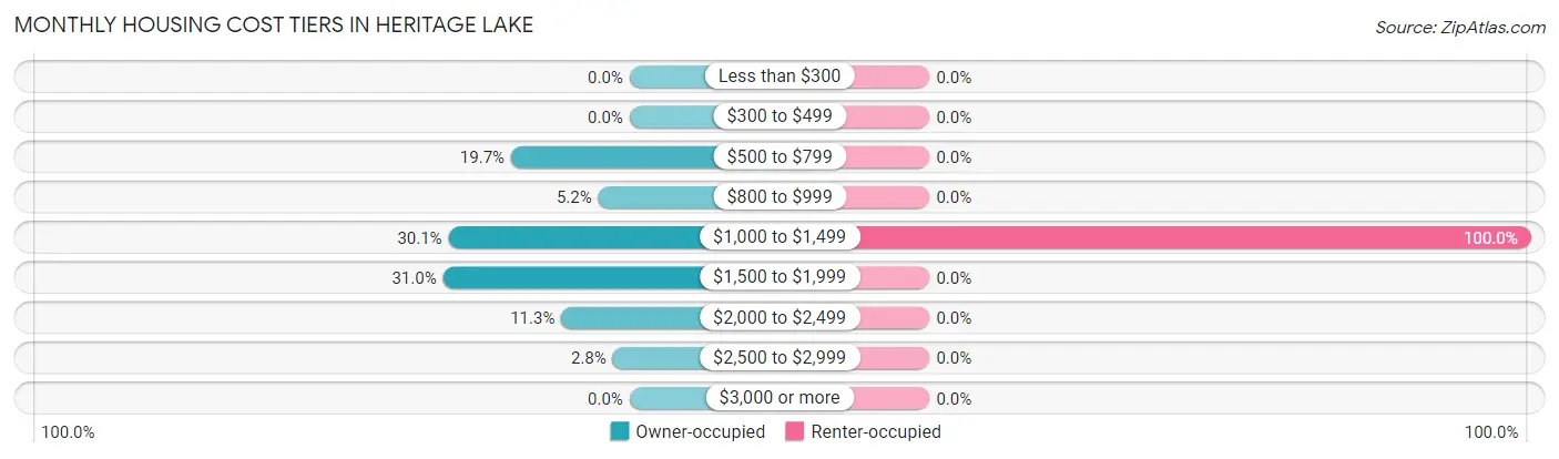 Monthly Housing Cost Tiers in Heritage Lake