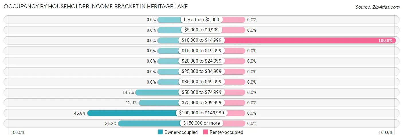 Occupancy by Householder Income Bracket in Heritage Lake
