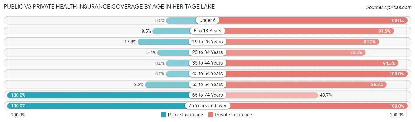 Public vs Private Health Insurance Coverage by Age in Heritage Lake