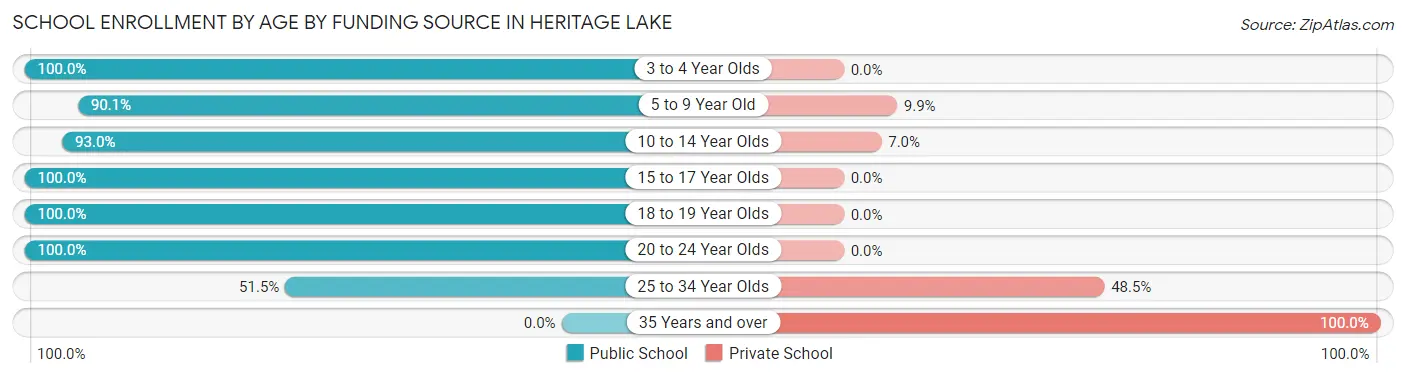 School Enrollment by Age by Funding Source in Heritage Lake