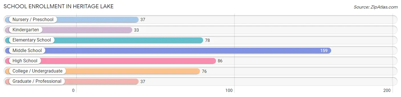 School Enrollment in Heritage Lake