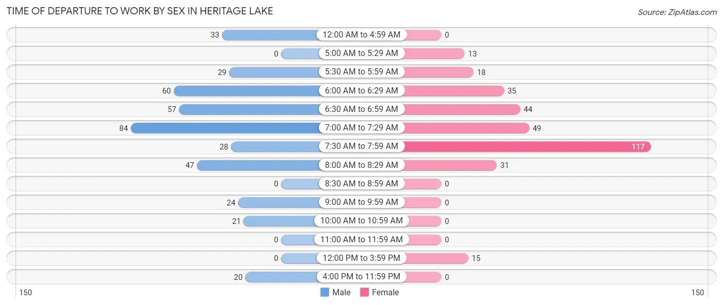 Time of Departure to Work by Sex in Heritage Lake