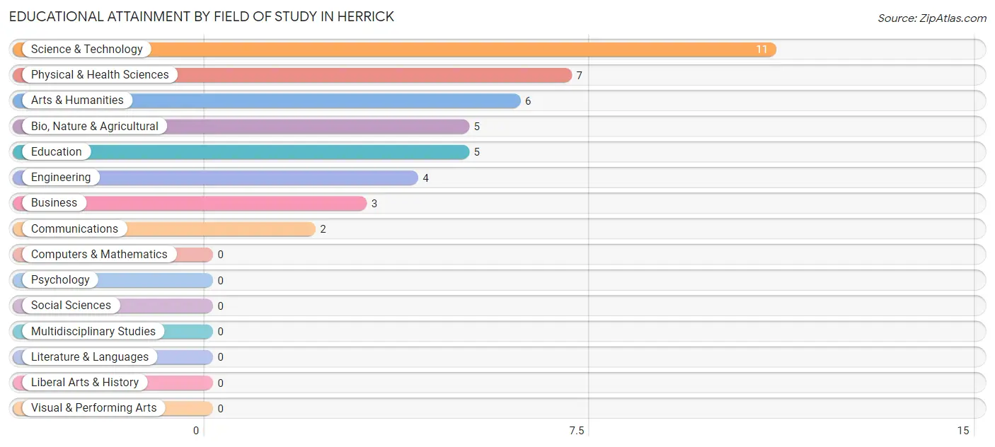 Educational Attainment by Field of Study in Herrick