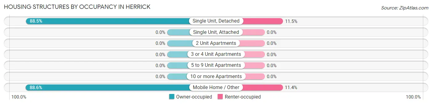 Housing Structures by Occupancy in Herrick