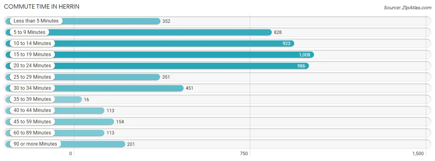 Commute Time in Herrin