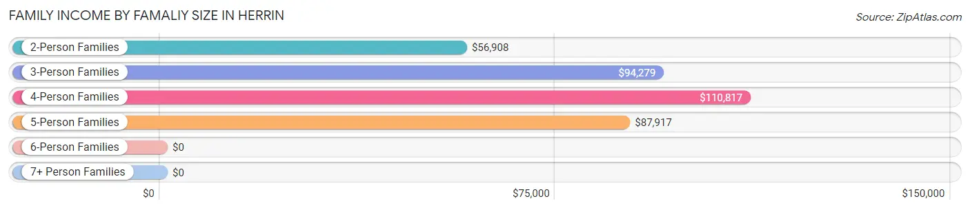 Family Income by Famaliy Size in Herrin