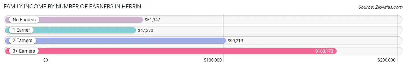 Family Income by Number of Earners in Herrin