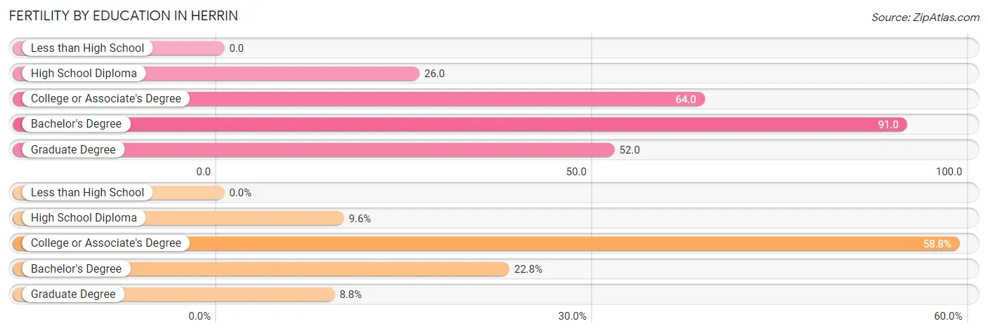 Female Fertility by Education Attainment in Herrin